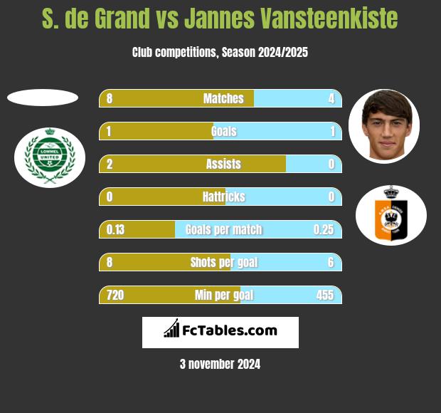 S. de Grand vs Jannes Vansteenkiste h2h player stats