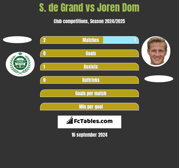 S. de Grand vs Joren Dom h2h player stats