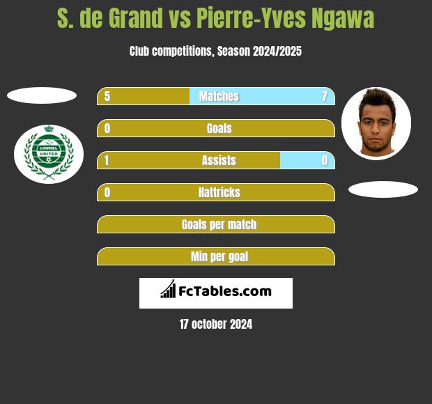 S. de Grand vs Pierre-Yves Ngawa h2h player stats