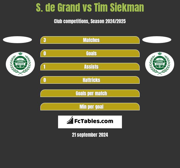 S. de Grand vs Tim Siekman h2h player stats