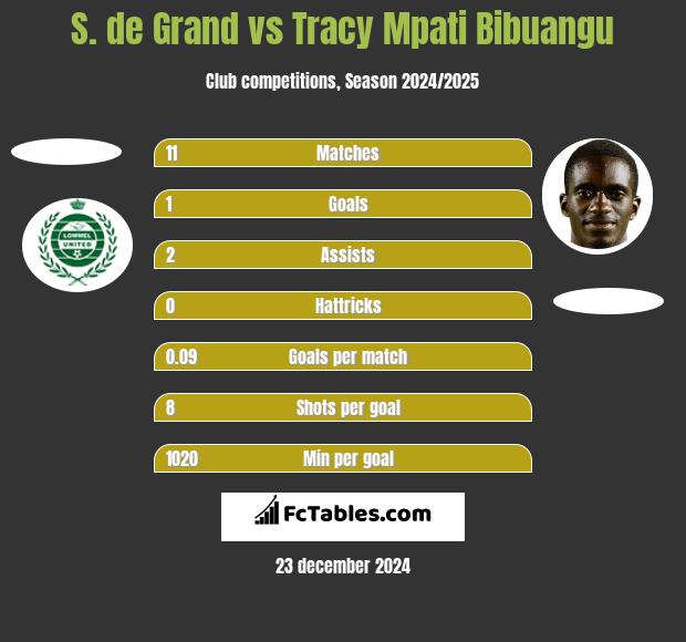 S. de Grand vs Tracy Mpati Bibuangu h2h player stats