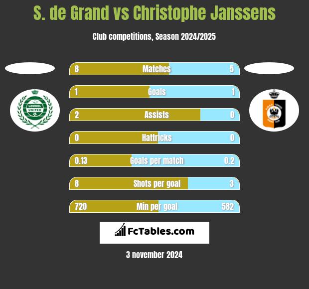 S. de Grand vs Christophe Janssens h2h player stats