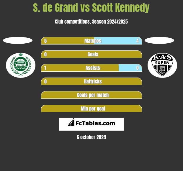 S. de Grand vs Scott Kennedy h2h player stats