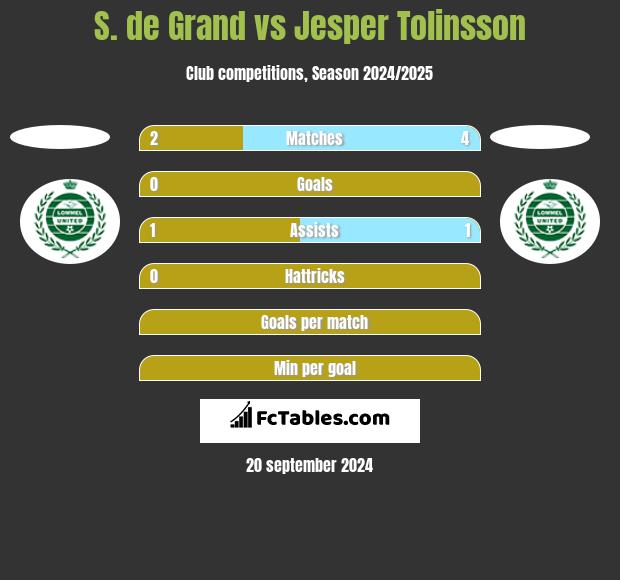 S. de Grand vs Jesper Tolinsson h2h player stats