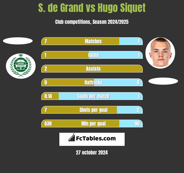 S. de Grand vs Hugo Siquet h2h player stats