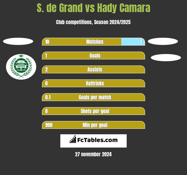 S. de Grand vs Hady Camara h2h player stats