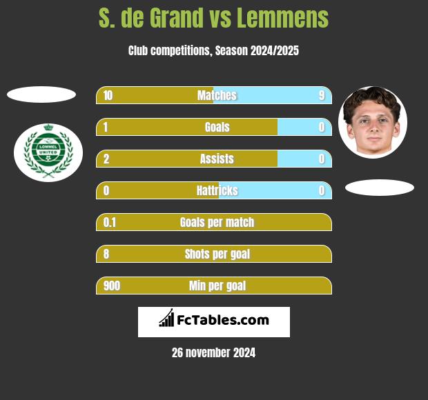 S. de Grand vs Lemmens h2h player stats