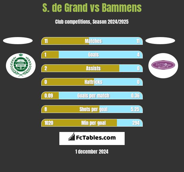 S. de Grand vs Bammens h2h player stats