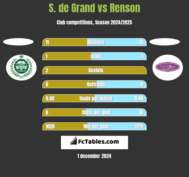 S. de Grand vs Renson h2h player stats