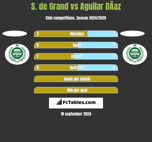 S. de Grand vs Aguilar DÃ­az h2h player stats