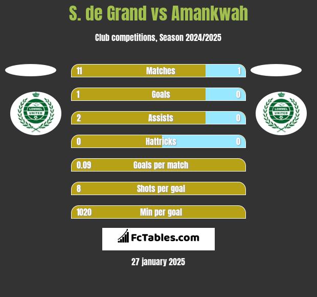 S. de Grand vs Amankwah h2h player stats