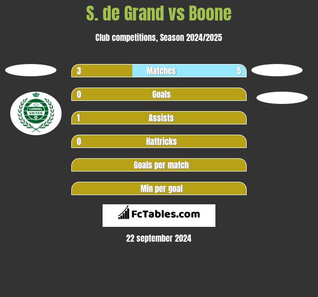 S. de Grand vs Boone h2h player stats