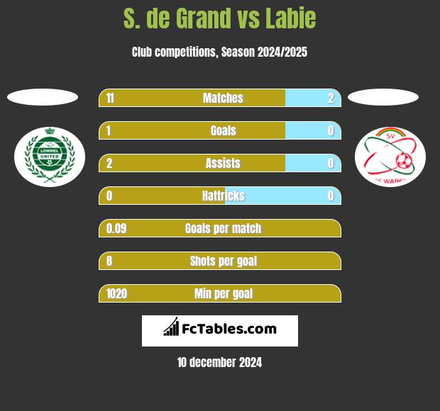 S. de Grand vs Labie h2h player stats