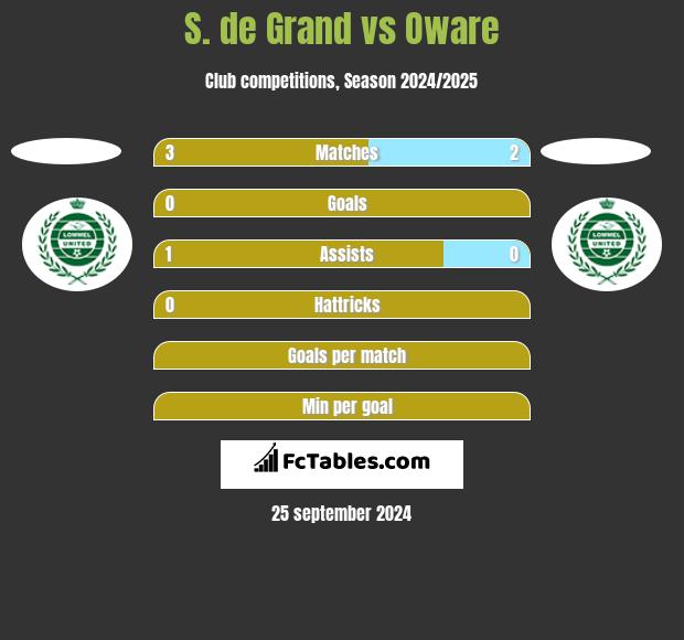 S. de Grand vs Oware h2h player stats