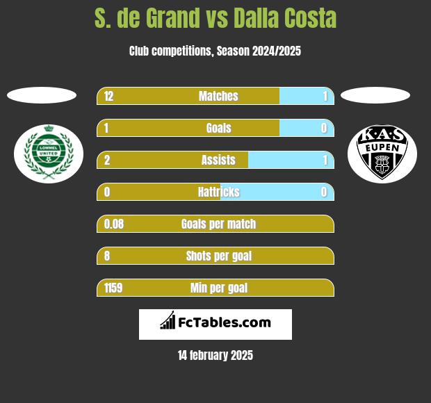 S. de Grand vs Dalla Costa h2h player stats