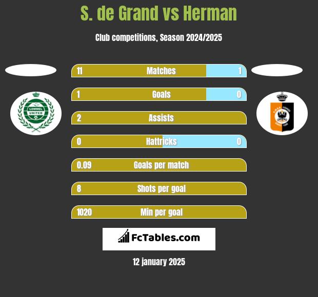 S. de Grand vs Herman h2h player stats