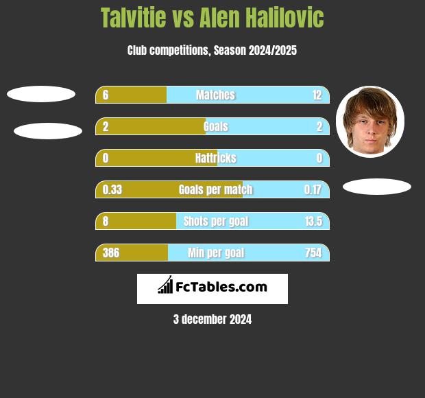 Talvitie vs Alen Halilovic h2h player stats