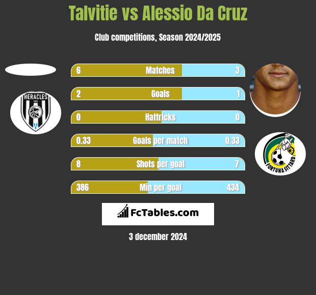 Talvitie vs Alessio Da Cruz h2h player stats