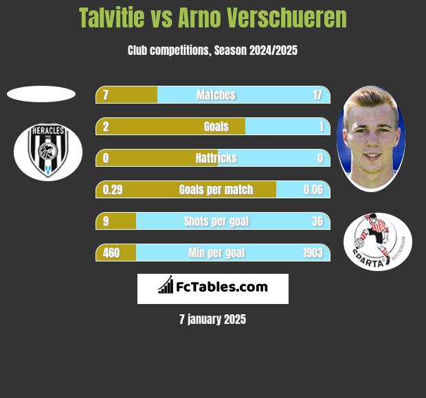 Talvitie vs Arno Verschueren h2h player stats