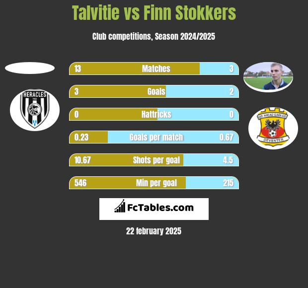 Talvitie vs Finn Stokkers h2h player stats