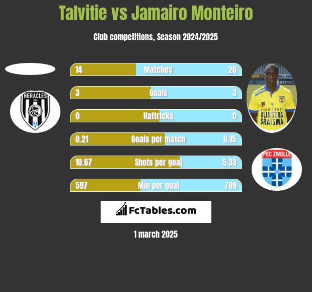 Talvitie vs Jamairo Monteiro h2h player stats