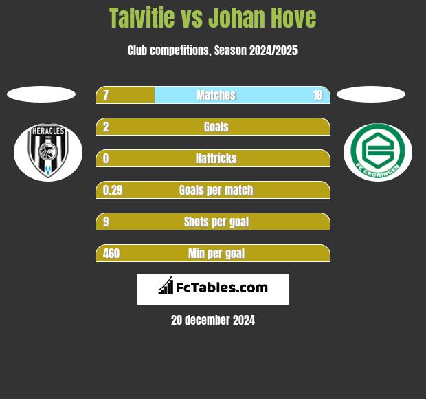 Talvitie vs Johan Hove h2h player stats