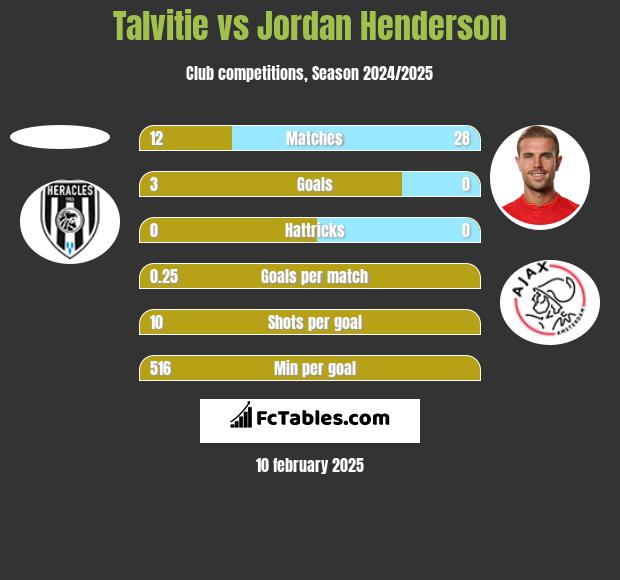 Talvitie vs Jordan Henderson h2h player stats