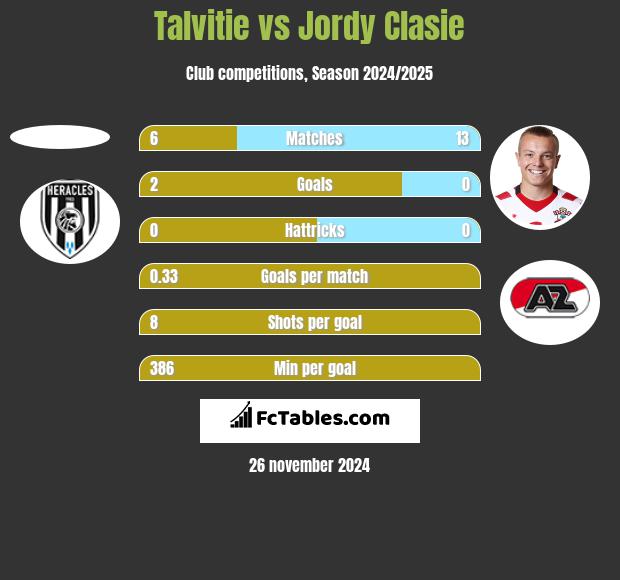 Talvitie vs Jordy Clasie h2h player stats