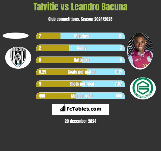 Talvitie vs Leandro Bacuna h2h player stats