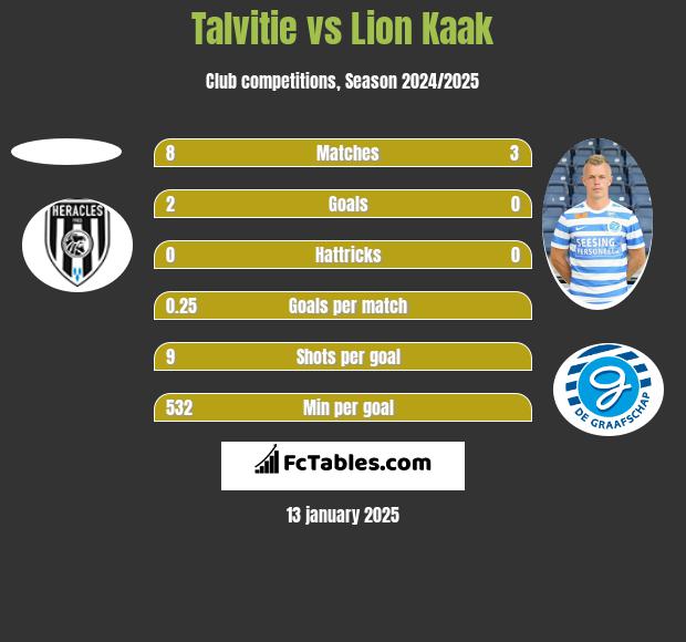 Talvitie vs Lion Kaak h2h player stats