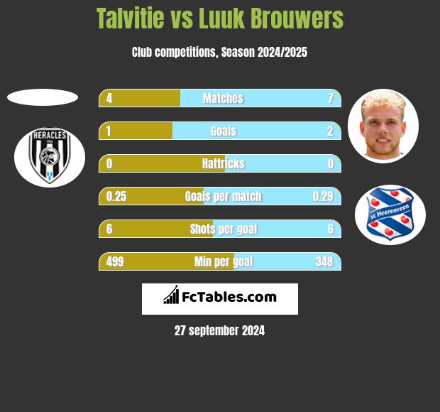 Talvitie vs Luuk Brouwers h2h player stats