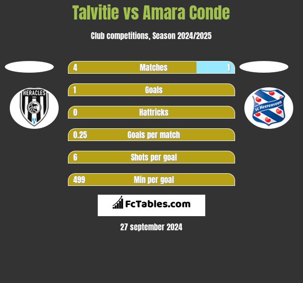 Talvitie vs Amara Conde h2h player stats