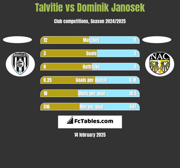 Talvitie vs Dominik Janosek h2h player stats