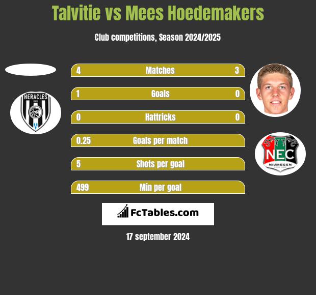 Talvitie vs Mees Hoedemakers h2h player stats