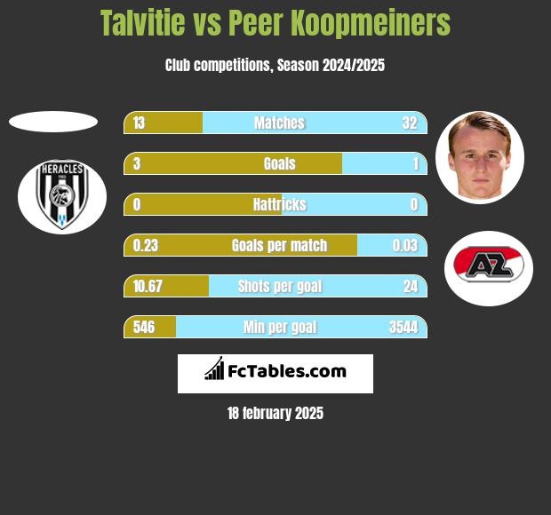 Talvitie vs Peer Koopmeiners h2h player stats