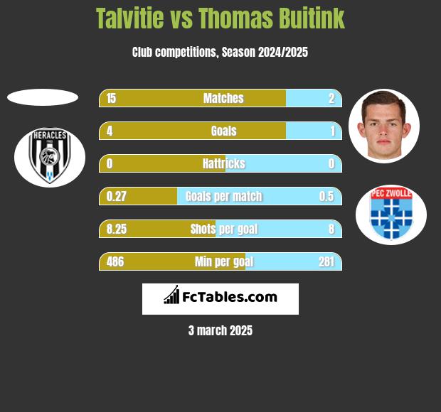 Talvitie vs Thomas Buitink h2h player stats