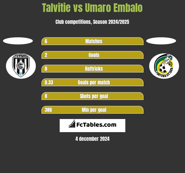 Talvitie vs Umaro Embalo h2h player stats