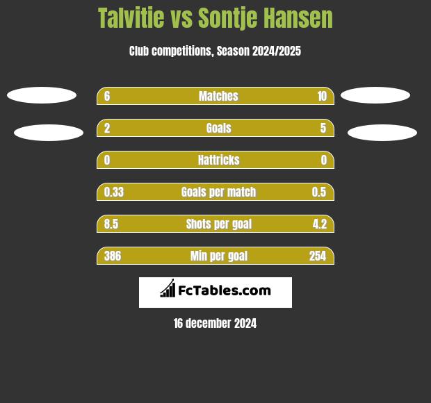 Talvitie vs Sontje Hansen h2h player stats