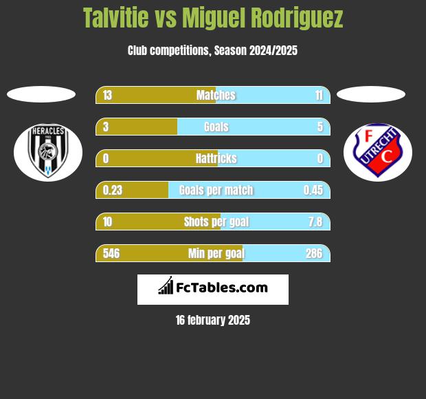 Talvitie vs Miguel Rodriguez h2h player stats