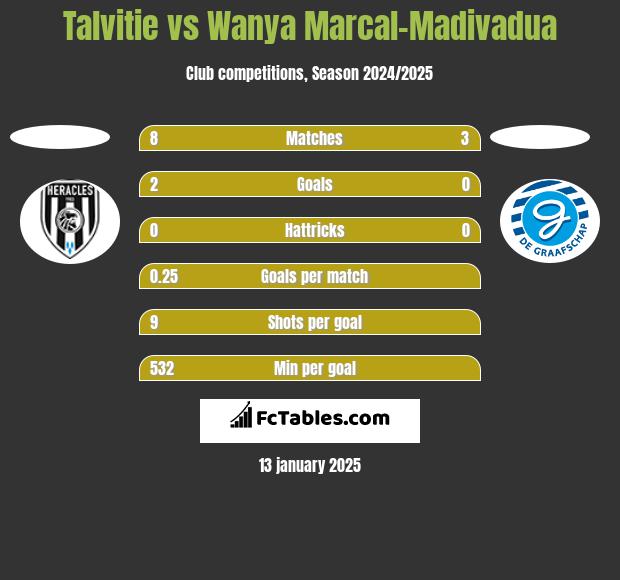 Talvitie vs Wanya Marcal-Madivadua h2h player stats