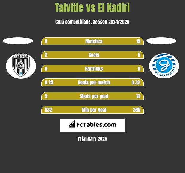 Talvitie vs El Kadiri h2h player stats