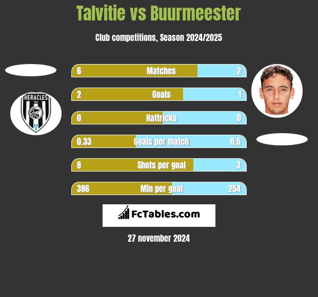 Talvitie vs Buurmeester h2h player stats