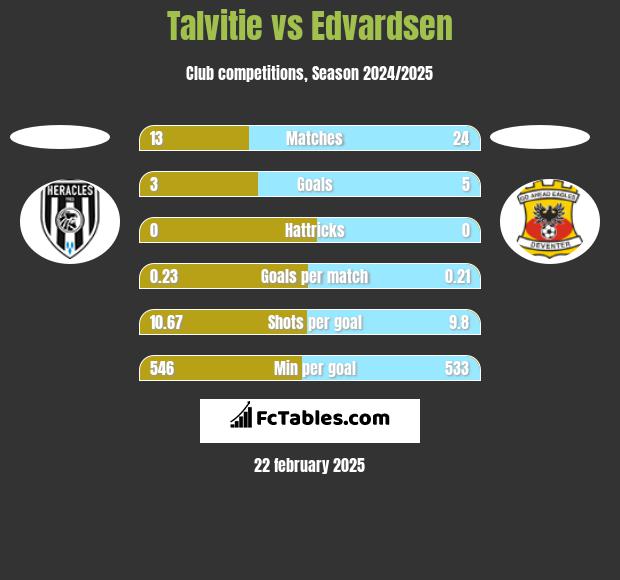 Talvitie vs Edvardsen h2h player stats