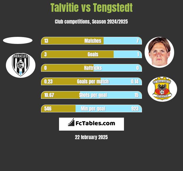 Talvitie vs Tengstedt h2h player stats