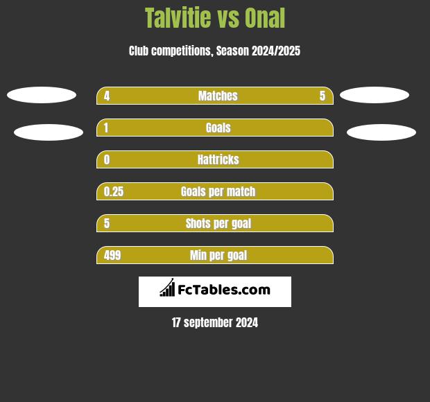 Talvitie vs Onal h2h player stats