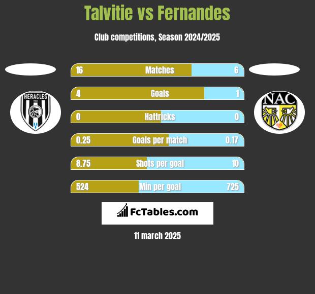 Talvitie vs Fernandes h2h player stats