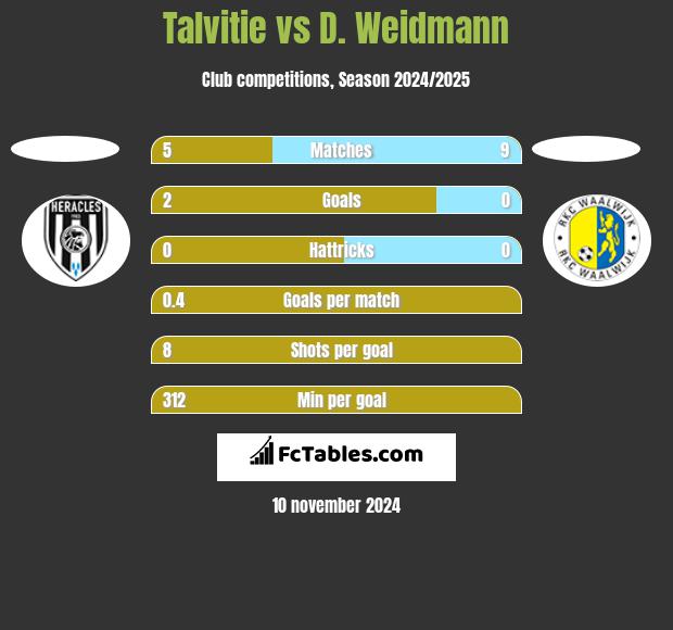 Talvitie vs D. Weidmann h2h player stats