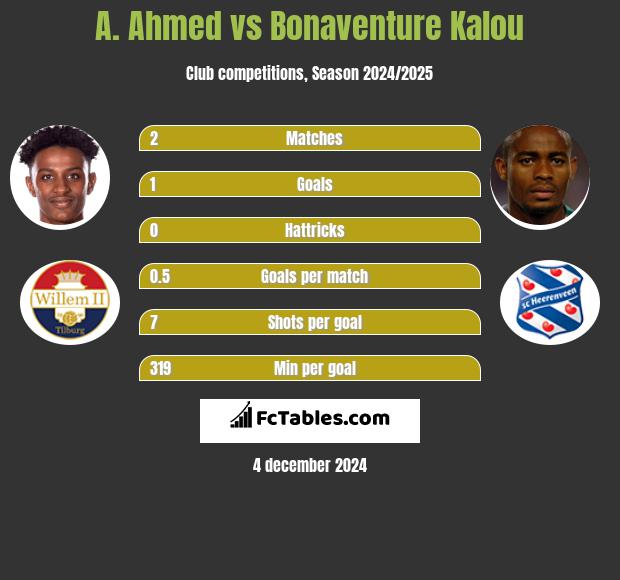 A. Ahmed vs Bonaventure Kalou h2h player stats