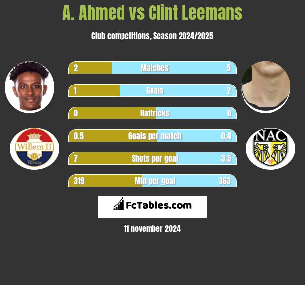 A. Ahmed vs Clint Leemans h2h player stats