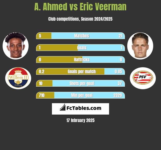 A. Ahmed vs Eric Veerman h2h player stats